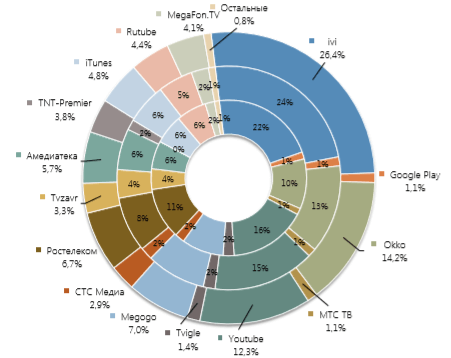 Выручка российских онлайн-видеосервисов