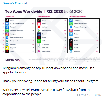 Telegram стал восьмым в списке самых скачиваемых приложений