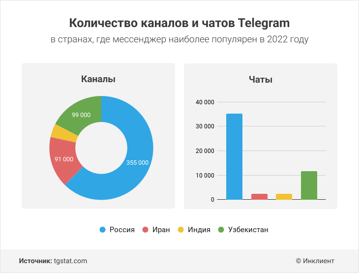 Количество каналов и чатов в Telegram