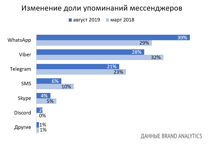 Мессенджеры в России в 2019 году