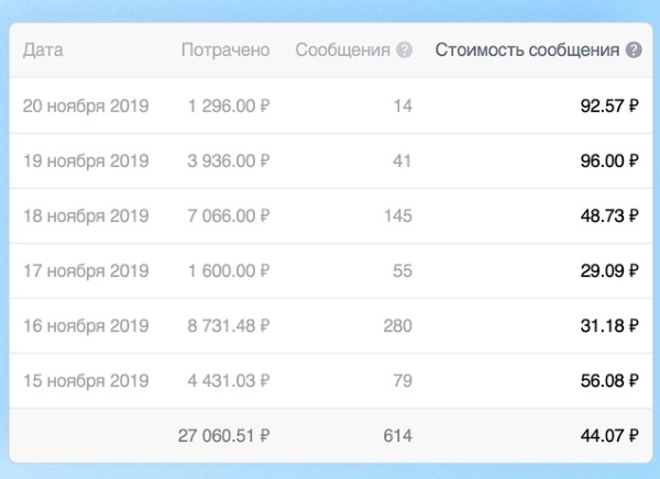 В рекламном кабинете ВКонтакте теперь отображается стоимость сообщения Рекламодателям ВКонтакте стала доступна статистика стоимости сообщения