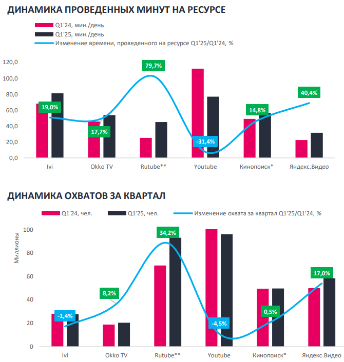 Охваты видеоресурсов