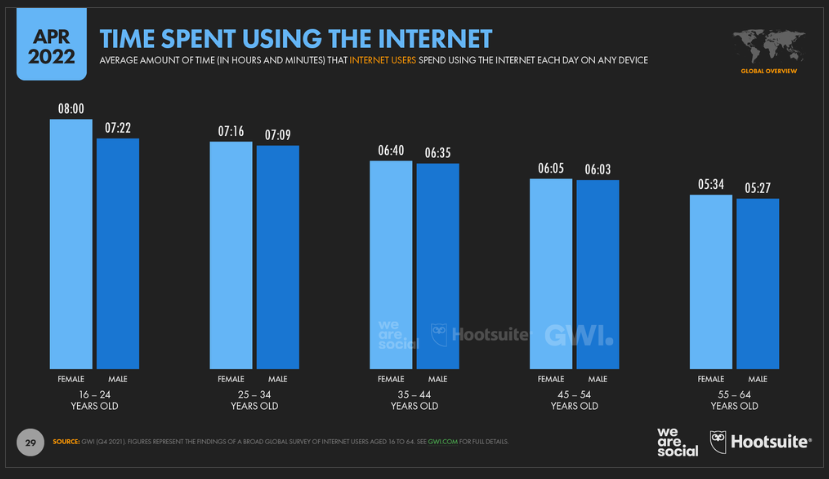 Время в интернете Сколько времени пользователи проводят в интернете