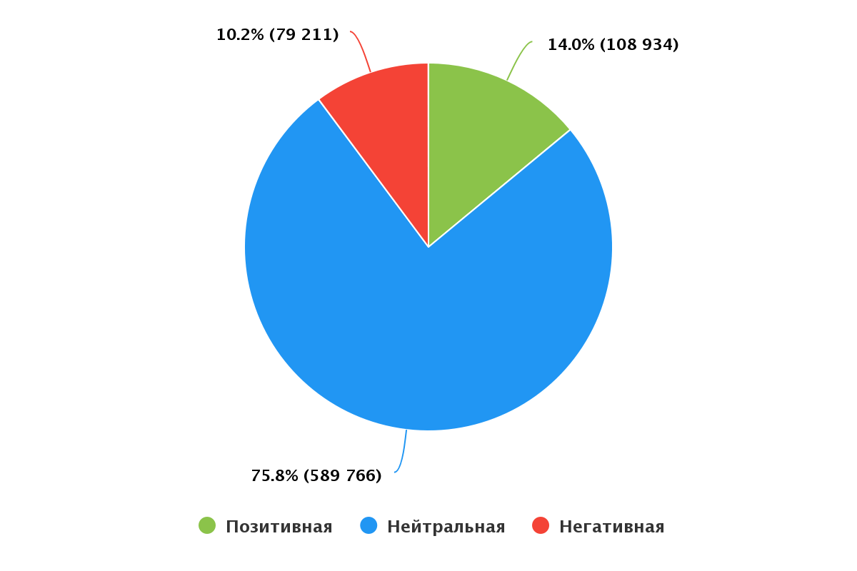 Самые популярные мессенджеры России. Что о них говорят в соцмедиа?