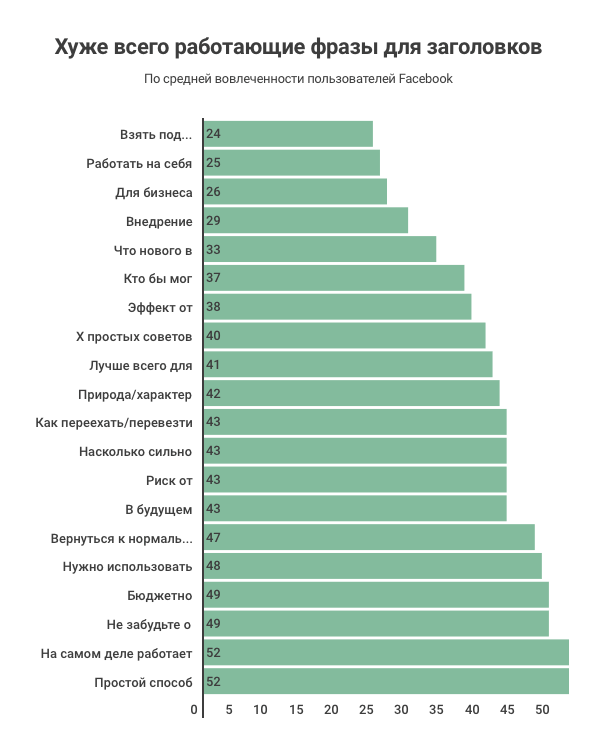 Исследование: самые кликабельные заголовки в Facebook