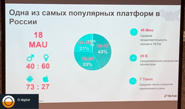 Аудитория ТикТок в России Месячная активная аудитория TikTok в России в январе 2020 года составила 18 млн человек