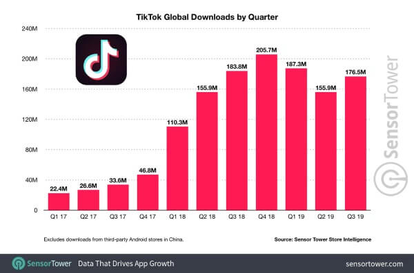 Приложение TikTok загрузили более 1,5 млрд раз Загрузки ТикТок по кварталам