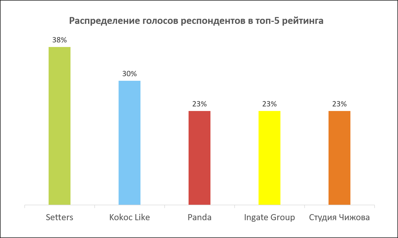 Распределение голосов рспондентов в топ-5 рейтинга 2024
