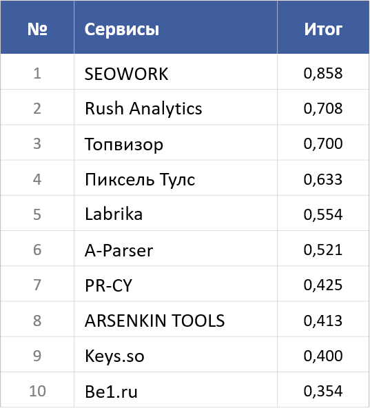 Топ-10 рейтинга сервисов SEO-аналитики 2022 Топ-10 рейтинга сервисов SEO-аналитики 2022