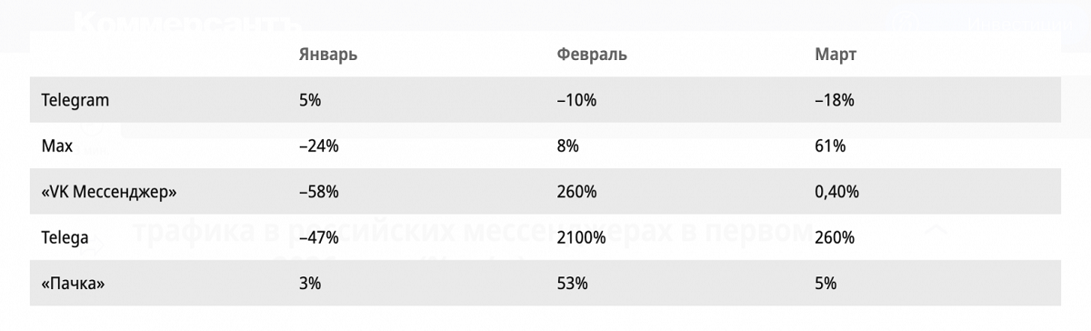 Сравнение трафика Телеграм и МАКС