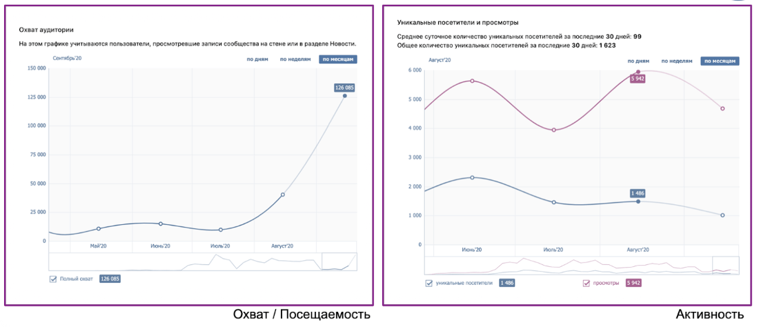 Вовлеченность во ВКонтакте после продвижения конкурса для ТРЦ