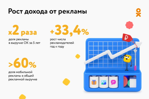 Одноклассники подвели итоги по монетизации: доходы от рекламы выросли вдвое за 5 лет Одноклассники подвели итоги 2019 года по монетизации и рекламе