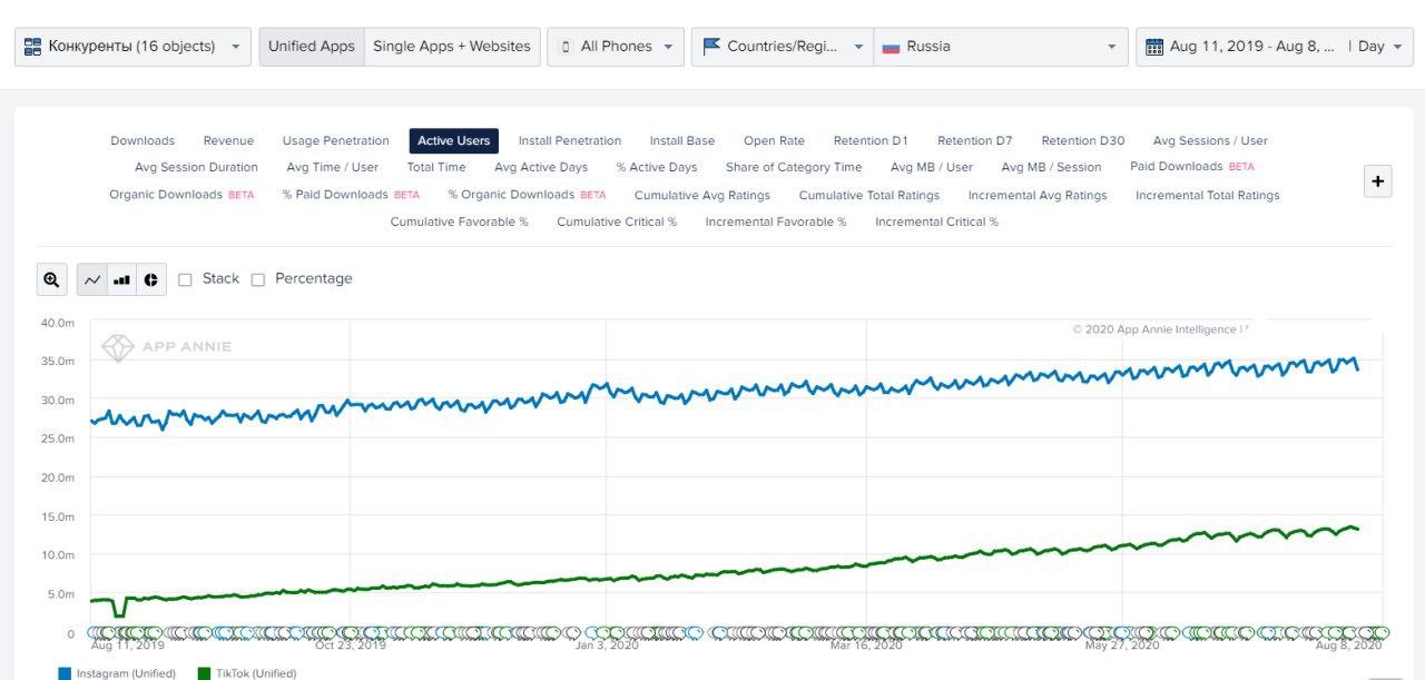 по объему активной аудитории TikTok пока значительно отстает от Instagram
