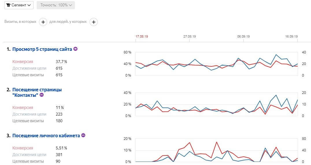 Интерфейс «Яндекс.Метрики». Три цели с графиком конверсии по каждой 