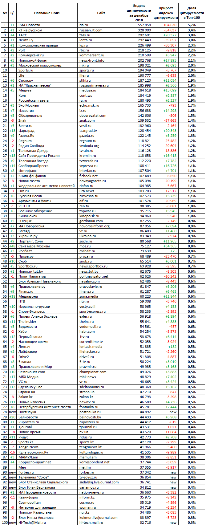 Рейтинг медиаресурсов ТОП 100 медиаресурсов