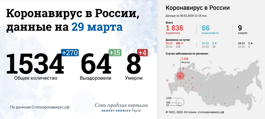 Статистика распространения коронавируса