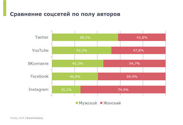 Brand Analytics представил данные по активной аудитории соцсетей в России за ноябрь 2019 года Сравнение аудитории социальных сетей в России