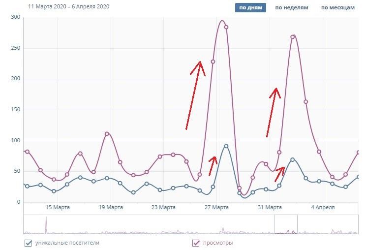 График уникальных просмотров и посетителей в день запуска поэтического конкурса График уникальных просмотров и посетителей в день запуска поэтического конкурса