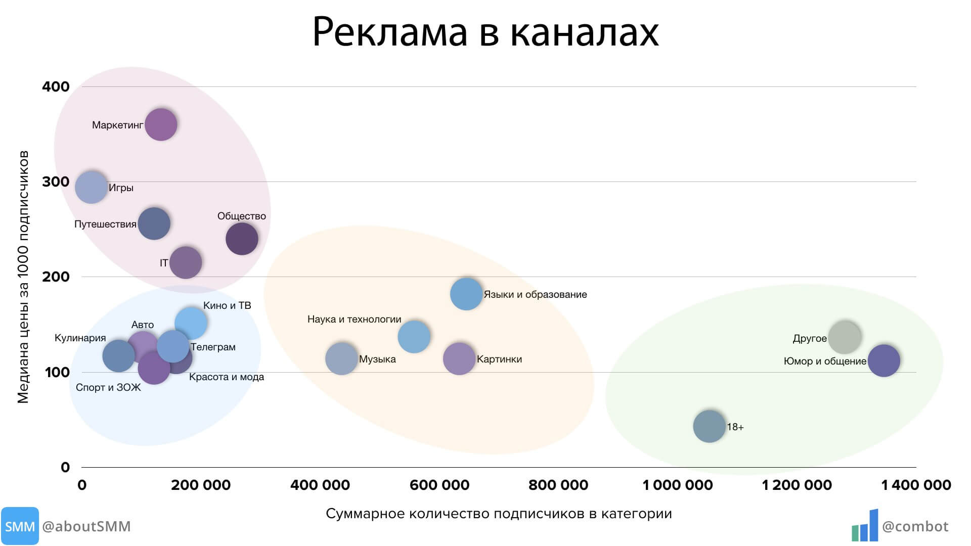 Исследование: сколько стоит реклама в Telegram?