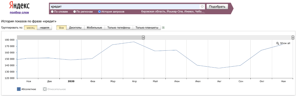 Спрос на кредиты по Вордстату Запросы со словом