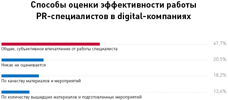 «Что с тобой не так?» Распространенные ошибки PR в digital