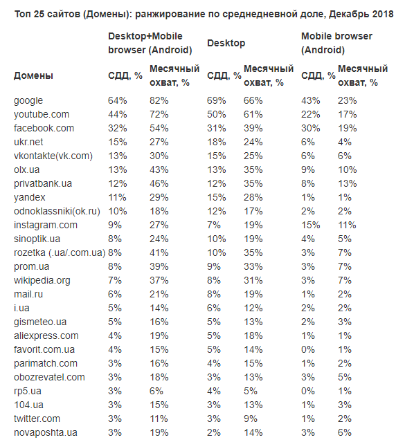 ВКонтакте вошел в ТОП 5 самых популярных сайтов Украины ВКонтакте вошел в ТОП 5 самых популярных сайтов Украины
