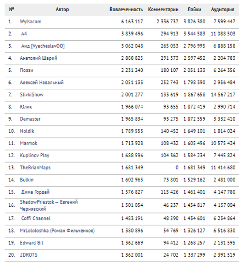 ТОП-20 русскоязычных YouTube-блогеров за сентябрь 2019 года Brand Analytics представил рейтинг ТОП-20 русскоязычных YouTube-блогеров по вовлеченности за сентябрь 2019 года