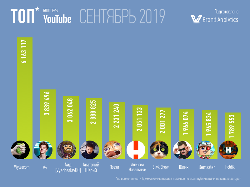 ТОП-20 русскоязычных YouTube-блогеров за сентябрь 2019 года Brand Analytics представил рейтинг ТОП-20 русскоязычных YouTube-блогеров по вовлеченности