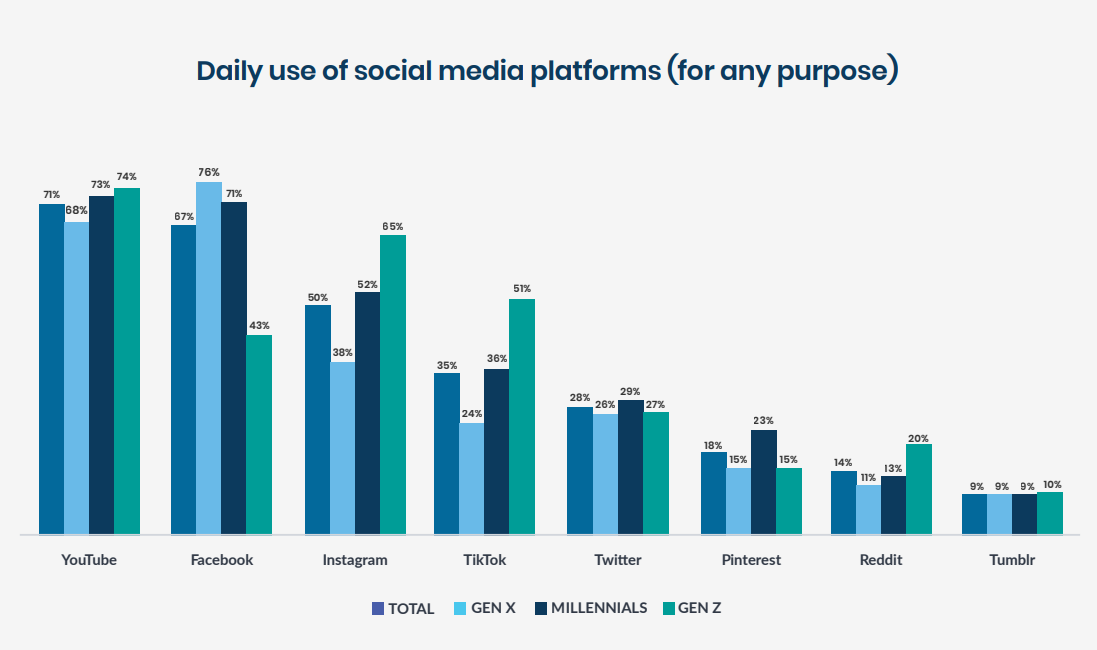 Какие соцсети люди используют ежедневно
