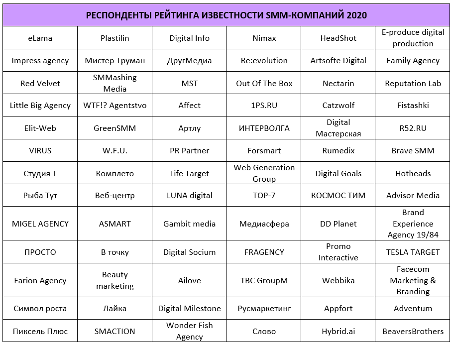 Респонденты рейтинга Известности SMM-компаний 2020