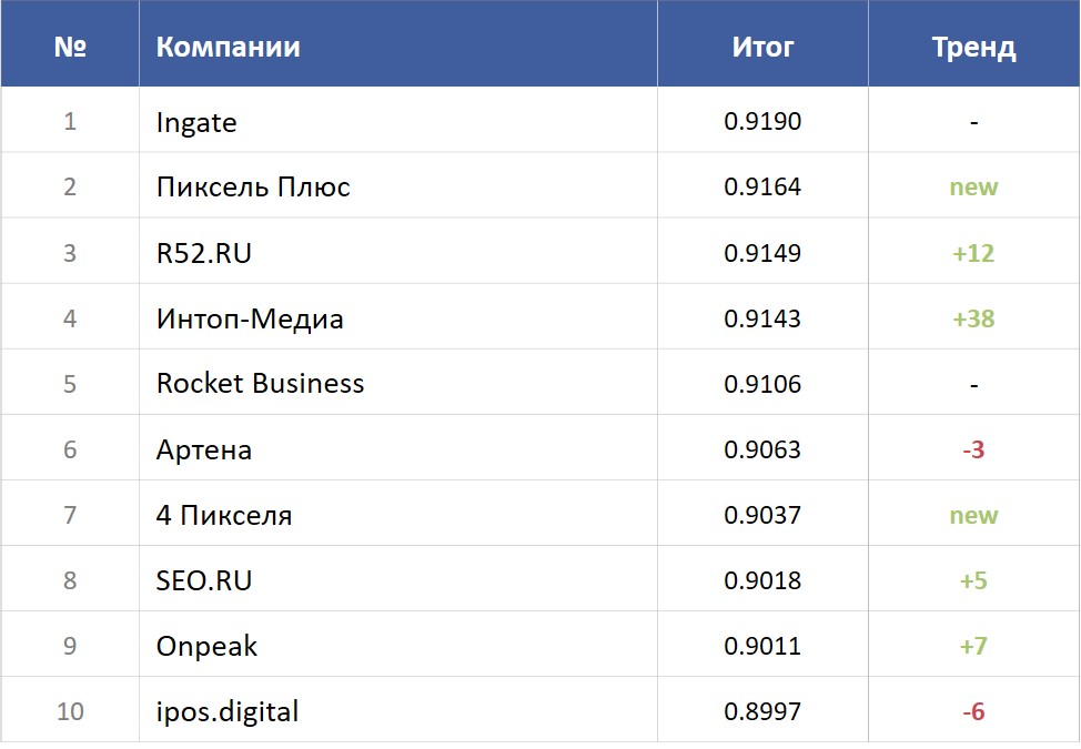 Топ-10 рейтинга «SEO глазами клиентов 2023» с трендом Топ-10 рейтинга «SEO глазами клиентов 2023» с трендом