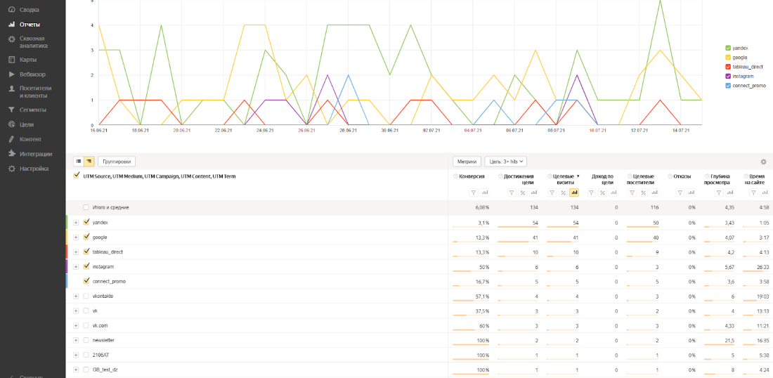 Отчет в Яндекс.Метрике