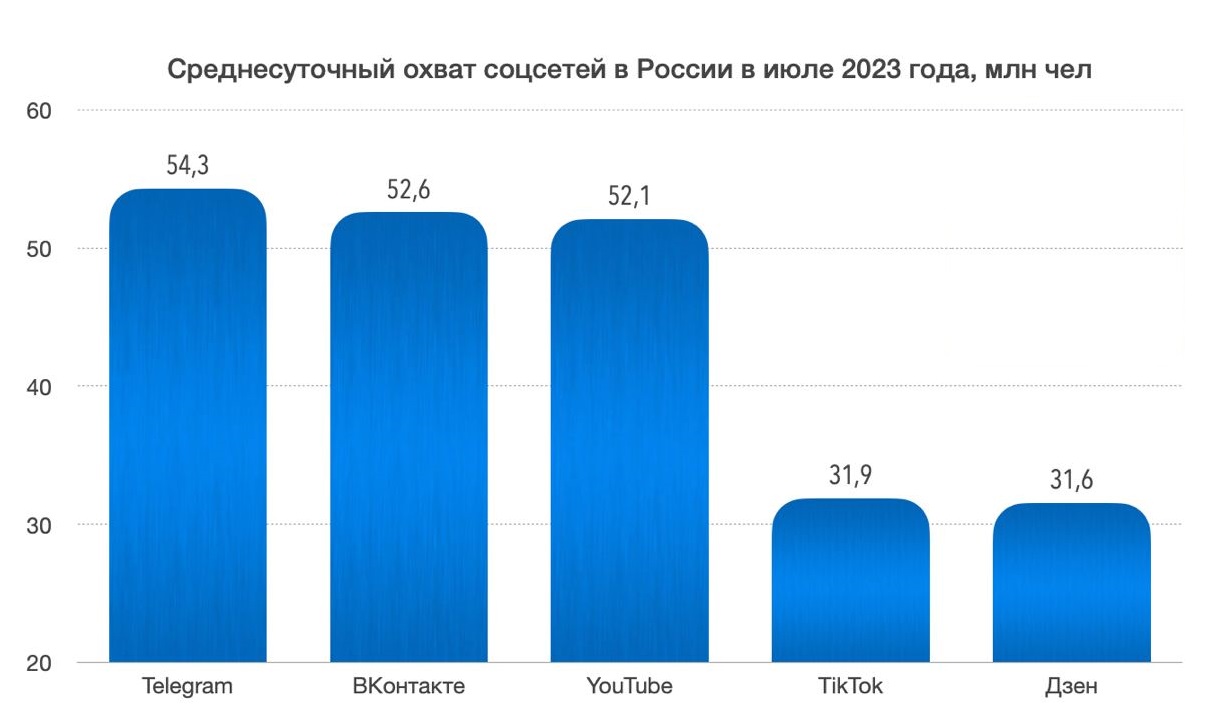 Среднесуточный охват соцсетей в России