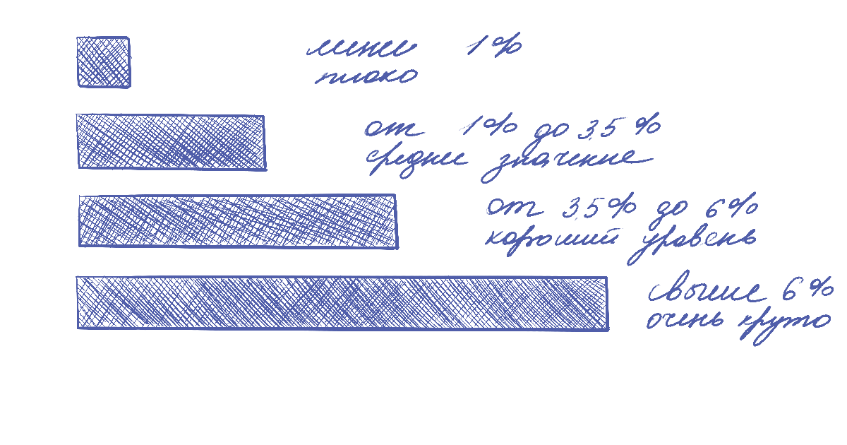 Вовлеченность Какую вовлеченность считать хорошей