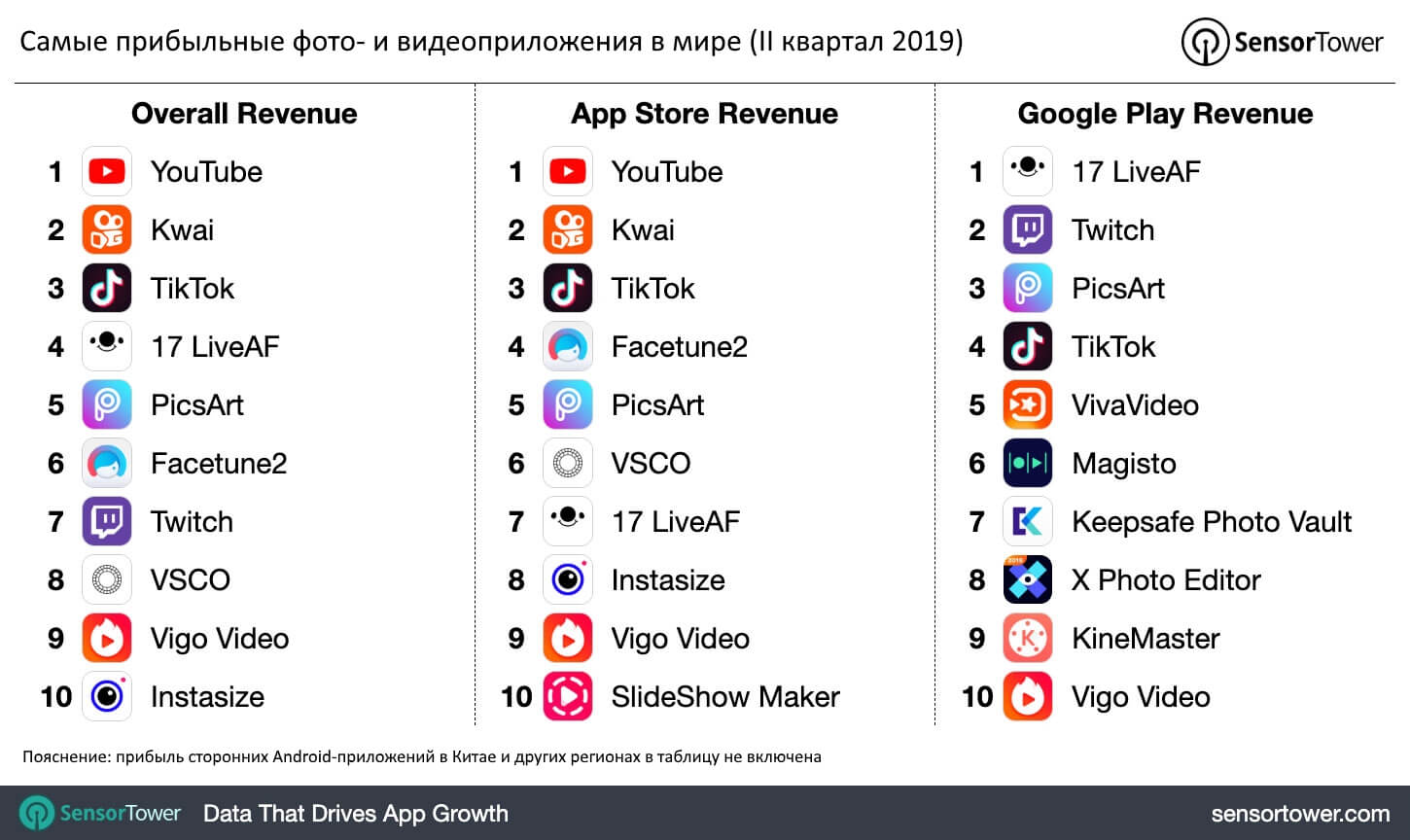ТОП наиболее прибыльных фото- и видеоприложений SensorTower, Исследование