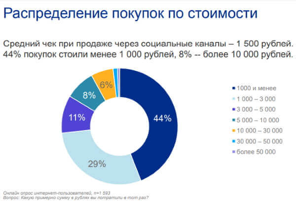 Средний чек при продаже через социальные каналы составляет 1500 рублей