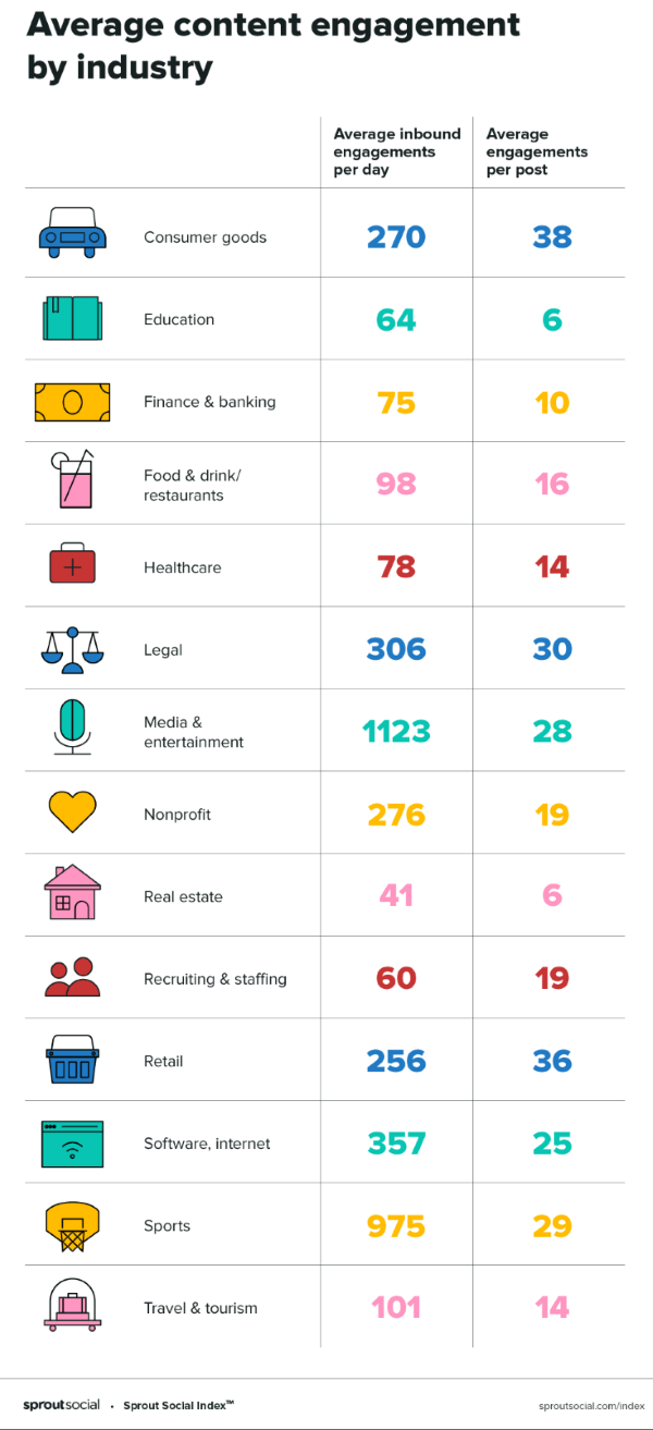 Средние показатели вовлеченности в соцсетях Компания Sprout Social выпустила исследование, в котором рассказала о средних показателях SMM для разных отраслей бизнеса