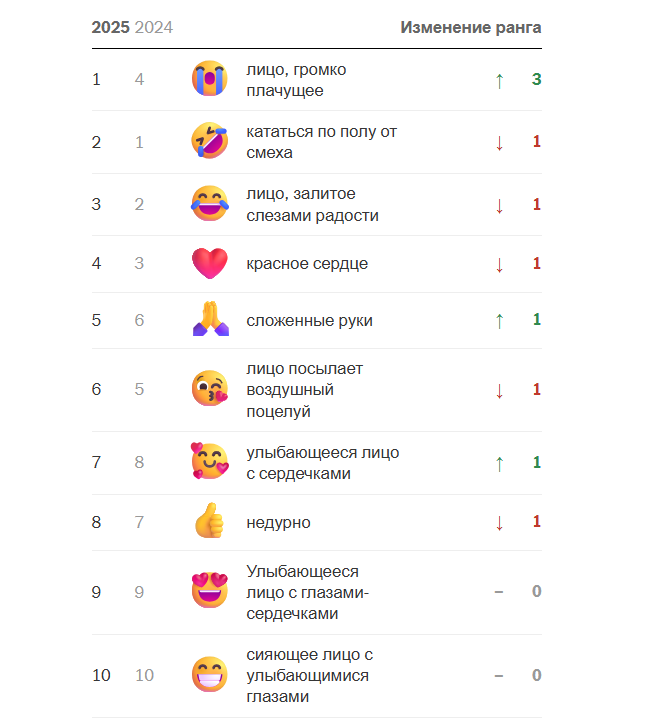 Самые популярные эмодзи в 2025.png Самые популярные эмодзи в 2025.png