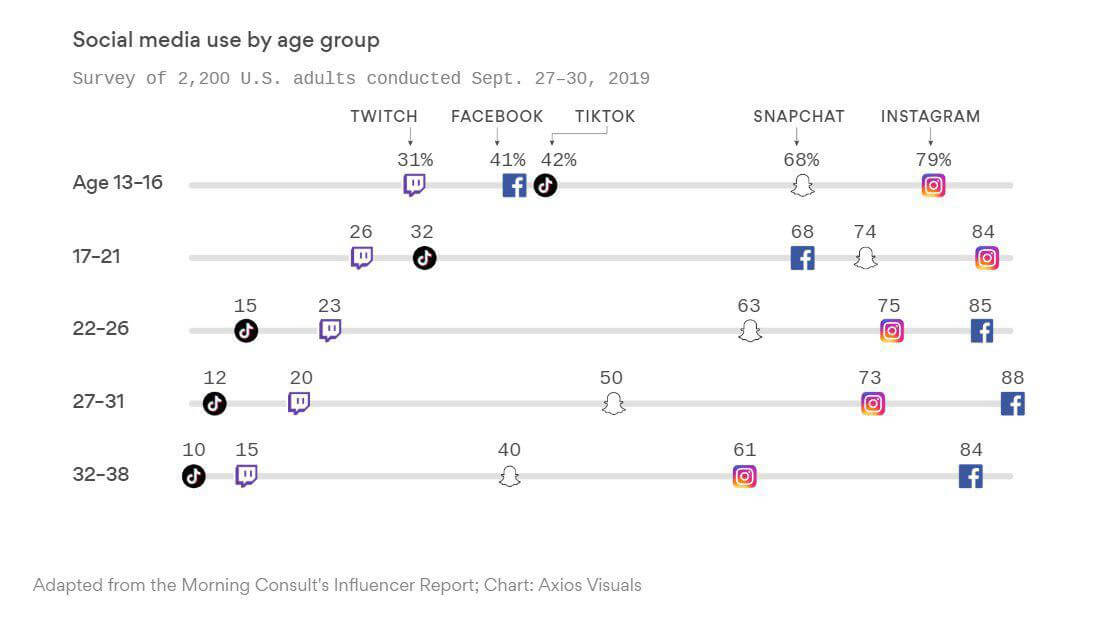 TikTok обогнал Facebook Тик Ток в США пользуется больше подростков от 13 до 16 лет, чем приложением Facebook