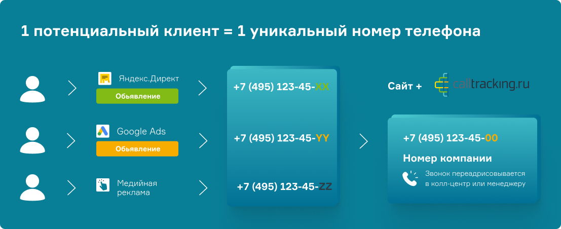 Схема работы динамического коллтрекинга Схема работы динамического коллтрекинга
