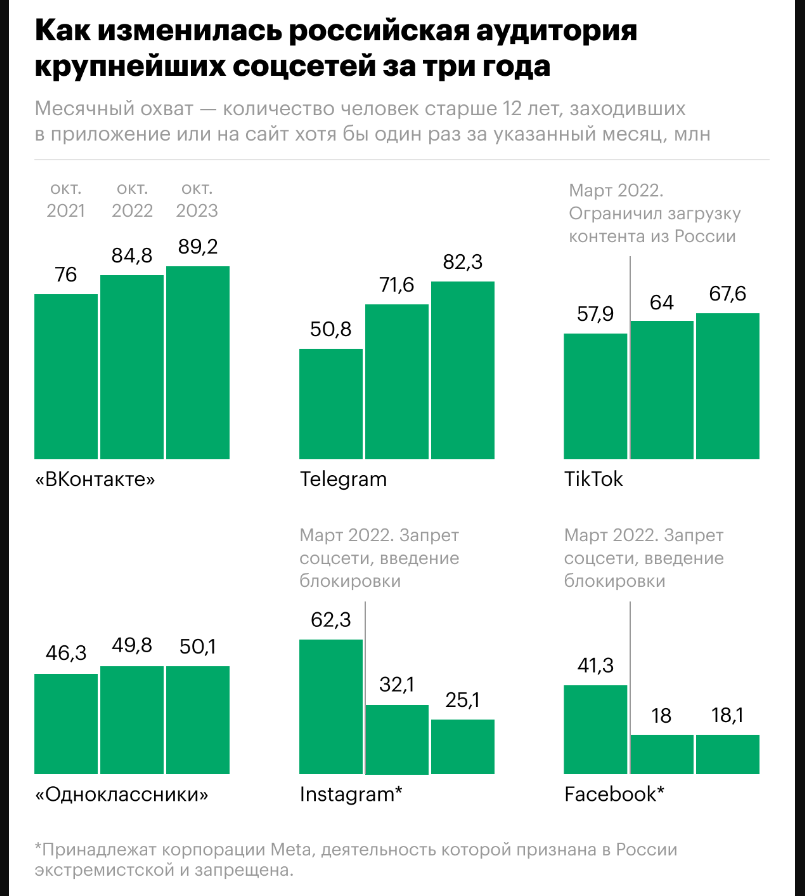 Аудитория соцсетей за 3 года Аудитория соцсетей за 3 года
