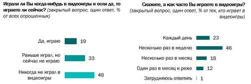 ВЦИОМ: кто играет в видеоигры Кто играет в видеоигры и как часто. Исследование
