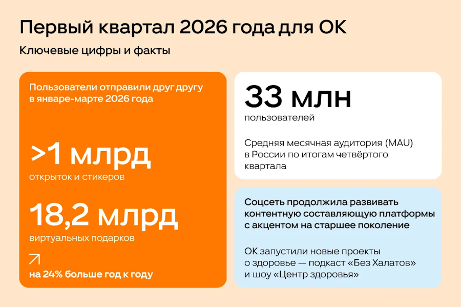 Аудитория Одноклассников