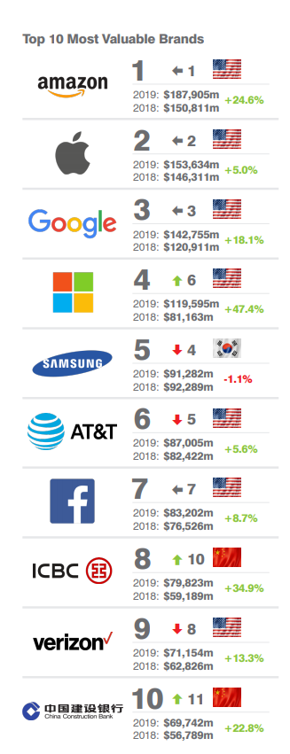 ТОП 10 самых дорогих компаний ТОП 10 самых дорогих компаний
