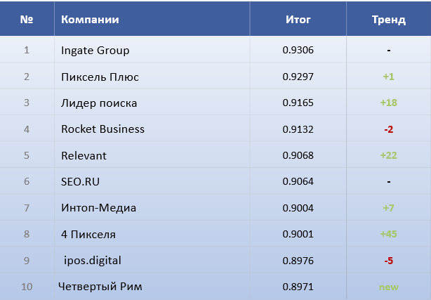 Топ-10 компания рейтинга SEO глазами клиентов 2026