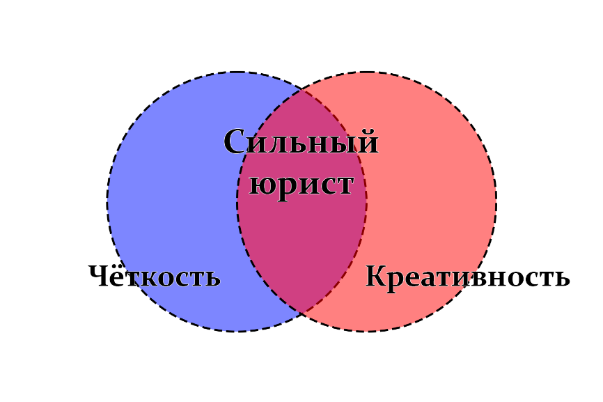Круги Эйлера, сильный юрист на стыке четкости и креативности