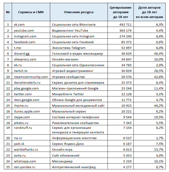 ВКонтакте, YouTube и Instagram – самые «молодежные» ресурсы России