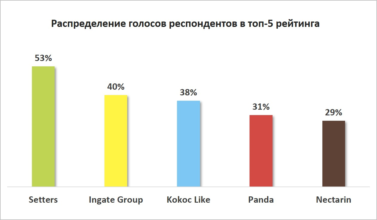 Распределение голосов респондентов в топ-5 рейтинга 2023