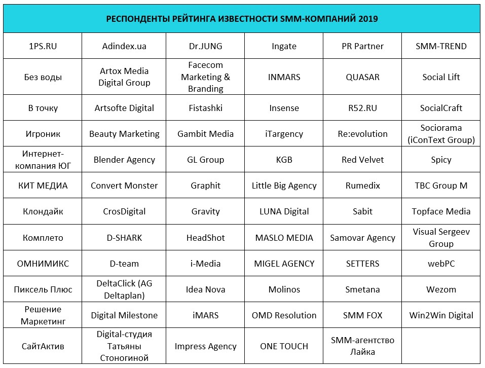 Респонденты рейтинга Известности SMM-компаний 2019