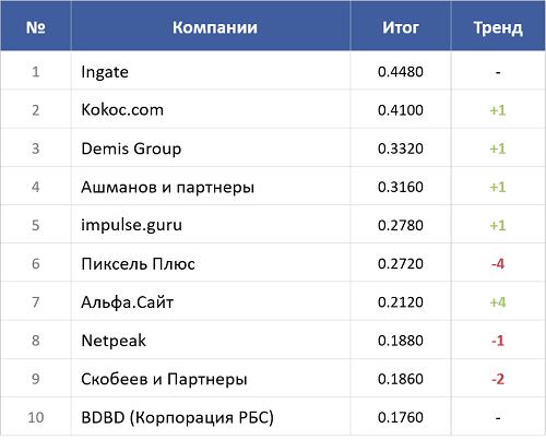 ТОП-10 рейтинга Известности SEO-компаний 2021 ТОП-10 рейтинга Известности SEO-компаний 2021